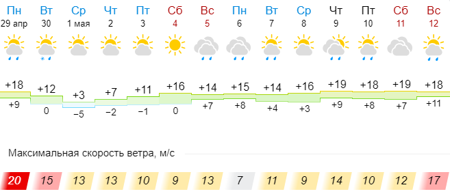 Погода майский пермский край краснокамский. Погода на майские праздники. Погода в Майском. Погода на 2 мая. Погода Майский на мая.
