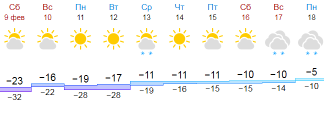 Погода куйбышев нсо на неделю. Погода Куйбышев Новосибирская область на 10 дней. Погода в Куйбышеве. Погода в Куйбышеве на 10 дней. НСО Куйбышев погода на неделю.